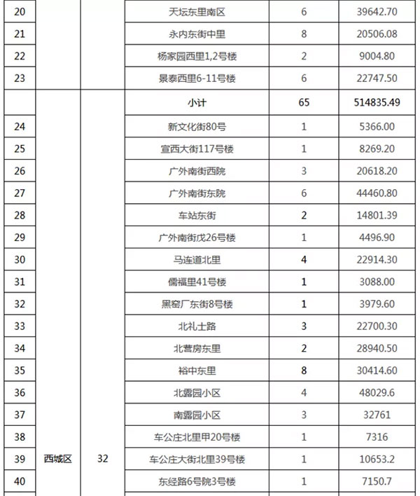 重磅：北京老舊小區(qū)納入首批改造名單，建筑涂料用量將激增！