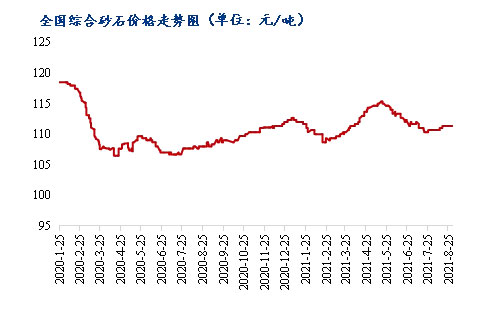 8月砂石價格同比上漲3.1%，金九銀十旺季來臨，砂石行情利好上揚(yáng)