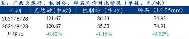 廣西受眾多因素影響，砂石價格小幅震蕩！四季度砂石行情展望