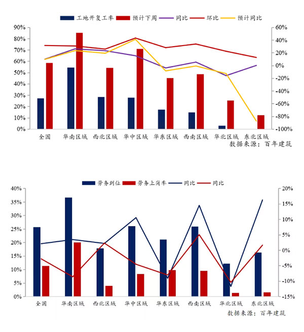 節(jié)后全國砂石礦山復(fù)工率33％，砂石價(jià)格環(huán)比下降0.29％