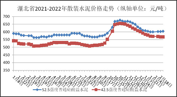 權(quán)威發(fā)布！湖北省2月砂石骨料、水泥、混凝土價格整體回落！
