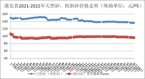 天然砂、機(jī)制砂價(jià)格走勢(shì)圖