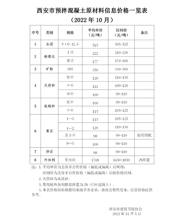 天然砂120元/噸，機制砂115元/噸，混凝土漲價心態(tài)漸濃！
